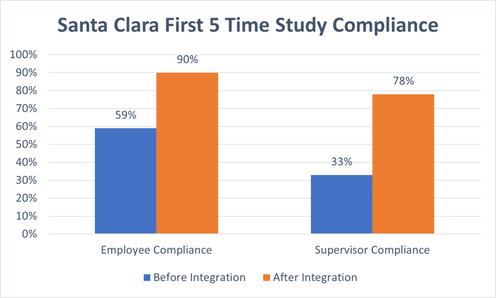 Santa Clara First 5 Time Study Compliance
